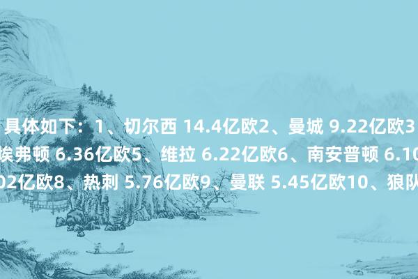 具体如下:1、切尔西 14.4亿欧2、曼城 9.22亿欧3、利物浦 6.90亿欧4、埃弗顿 6.36亿欧5、维拉 6.22亿欧6、南安普顿 6.10亿欧7、莱斯特城 6.02亿欧8、热刺 5.76亿欧9、曼联 5.45亿欧10、狼队 5.31亿欧11、布莱顿 4.99亿欧12、西汉姆 4.83亿欧13、阿森纳 4.65亿欧14、沃特福德 4.02亿欧15、利兹联 3.80亿欧16、纽卡 3.63亿欧17、伯恩利 3.26亿欧18、斯旺西 2.97亿欧19、诺维奇 2.84亿欧20、布伦特福德 2.76亿欧 体育集锦